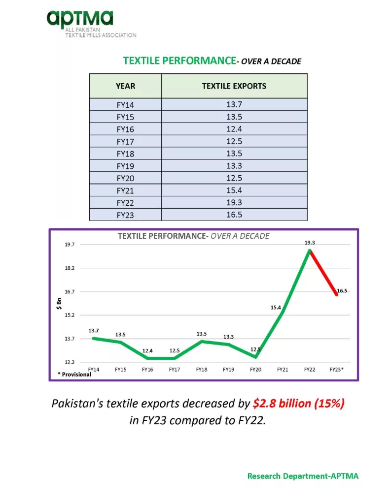 Pakistan's Textile Exports